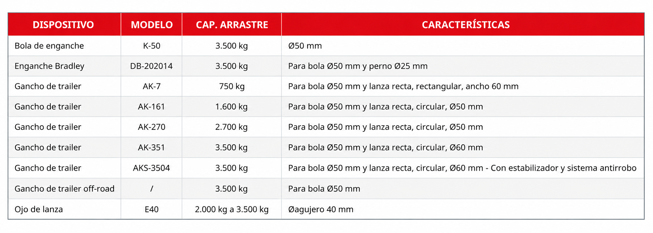 Tabla Dispositivos de enganche